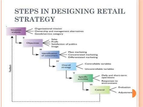 Retail Strategy