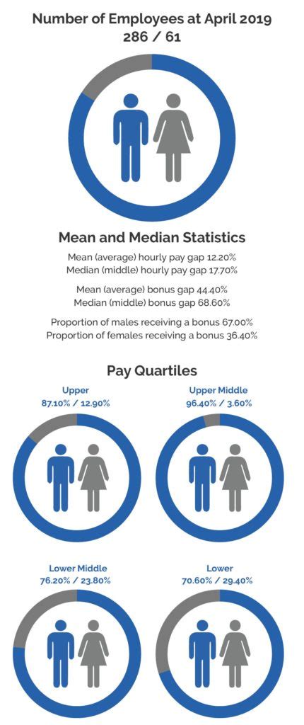 Gender Pay Gap Data 2018 And 2019 Marlowe Fire And Security