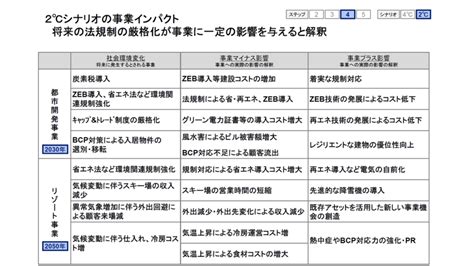 Tcfdの活用方法｜シナリオ分析の実践ガイド 非財務情報保証協会