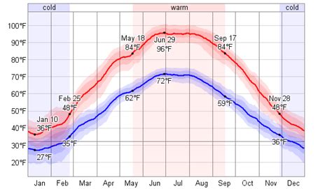 Average Weather For Khujand, Tajikistan - WeatherSpark