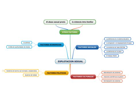 EXPLOTACION SEXUAL Mind Map