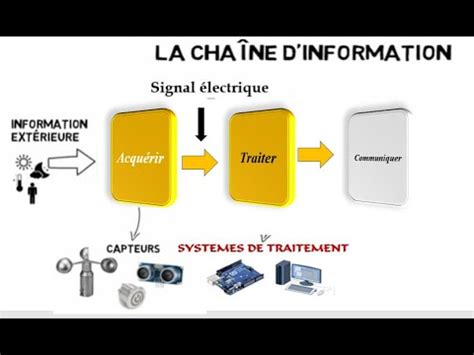 Module N Chaine D Information Fonction Communiquer Youtube