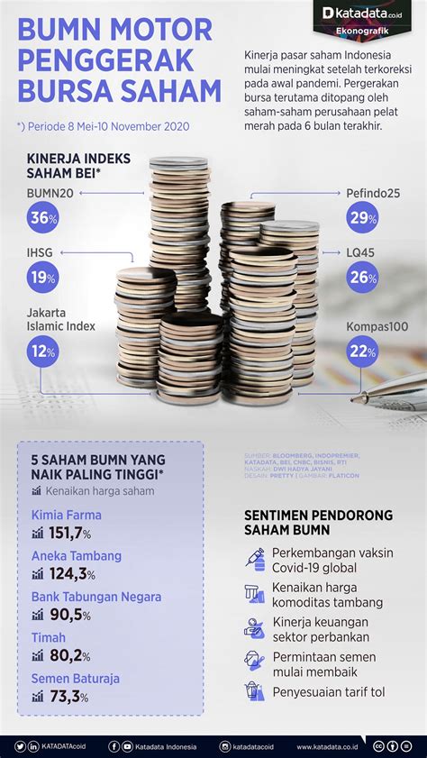 BUMN Jadi Motor Penggerak Bursa Saham Infografik Katadata Co Id