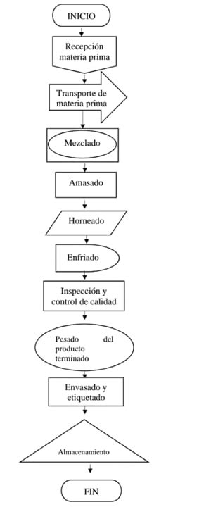 Proceso de Capacitación de Personal Diagramas de Flujo