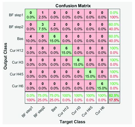 Confusion Matrix Test Set For The Seven Classes Of Current Signal Download Scientific Diagram