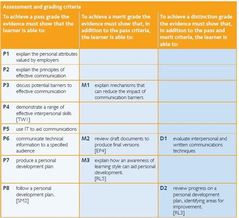 Catherine Muckian Src Unit 1 Unit 01 Communication And Employability Skills For It