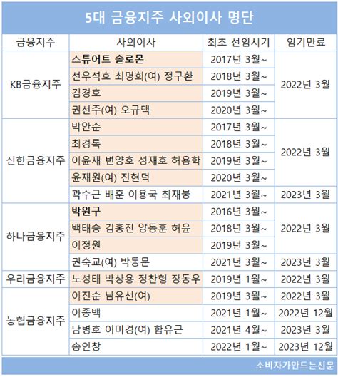 5대 금융지주 임기만료 사외이사 27명안정 기조 속 실제 교체는 미미할 듯 소비자가 만드는 신문