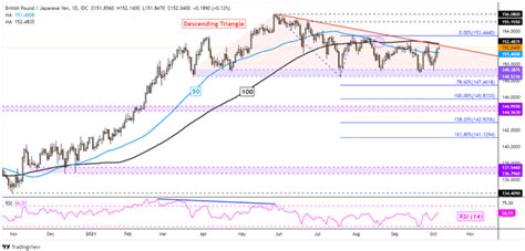 British Pound Outlook GBP USD GBP JPY May Rise As Retail Traders