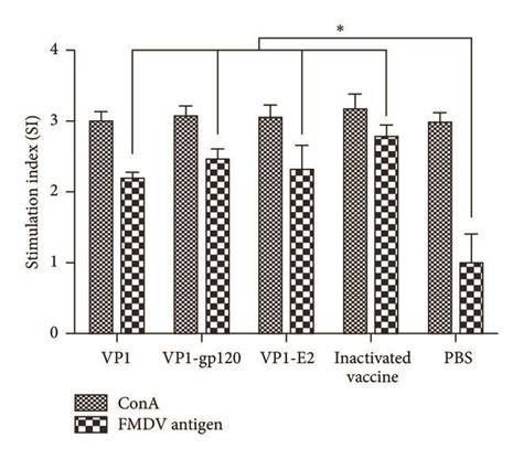 Specific Proliferative Responses Of Peripheral Blood Lymphocytes From