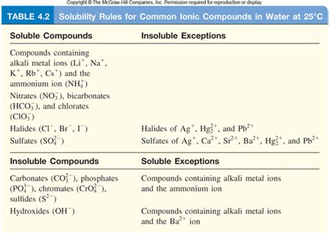 Solubility Rules Flashcards Quizlet