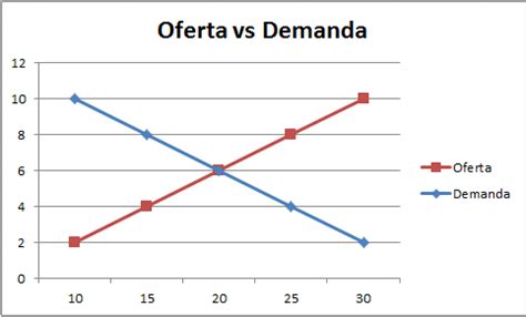 Graficar La Curva De La Oferta Y Demanda Gr Ficos En Excel Excel