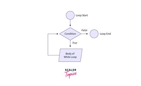 Difference Between For Loop And While Loop In Python Scaler Topics