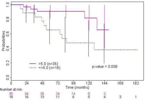 Locoregional Free Recurrence Interval According To The Level Of