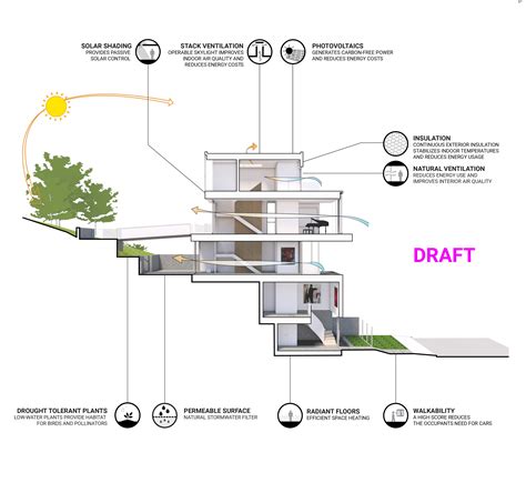 Cole Valley Sustainability Jensen Architects