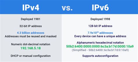 Ipv4 Frente A Ipv6 Qué Significa Y Principales Diferencias Explicadas Avg