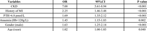 Independent And Significant Correlates Of Elevated Serum Urea 7 5