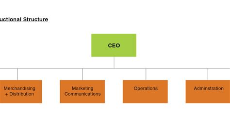 5 Types Of Organizational Structure | Images and Photos finder