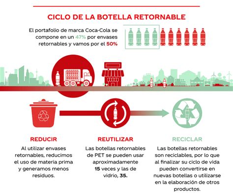 Coca Cola Impulsa El Uso De Envases Retornables E Invita A Todos Los