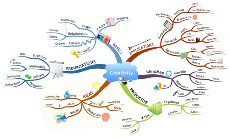 Creativity: iMindMap mind map template | Biggerplate