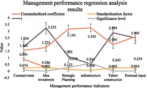 Management Performance Regression Analysis Results Download Scientific Diagram