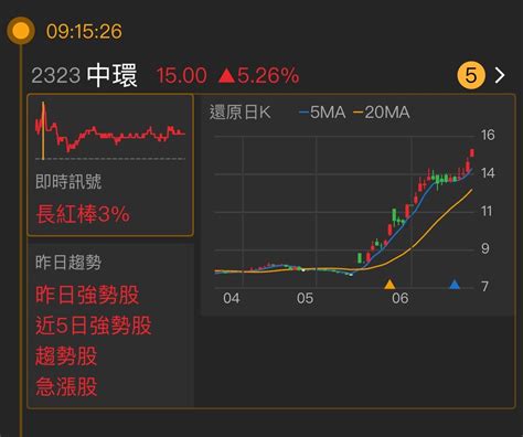 2323 中環 【中環2323 今日盤勢分析】｜cmoney 股市爆料同學會