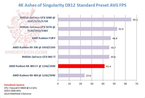 Amd Radeon Rx Ways Crossfire Review Amd Radeon Rx Ways