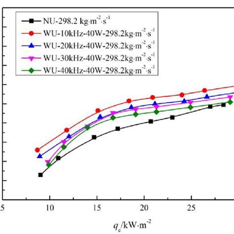 Variations Of Local Heat Transfer Coefficient With Heat Flux At Four