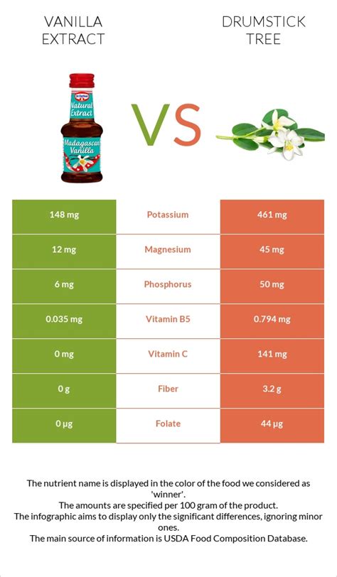 Vanilla Extract Vs Drumstick Tree In Depth Nutrition Comparison