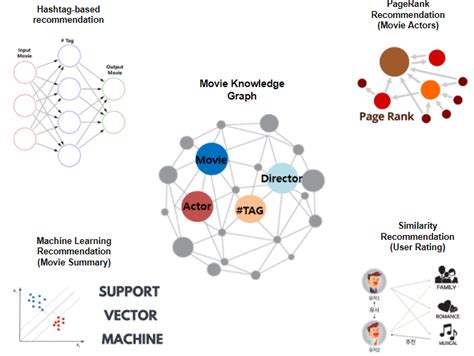 What S Special About A Graph Based Recommendation System