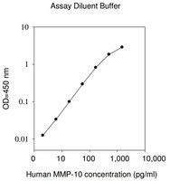 Human MMP 10 ELISA Kit For Serum Plasma Cell Culture Supernatant And