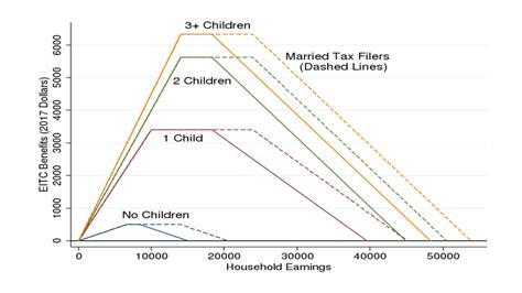 The Earned Income Tax Credit Helping Families At A Surprisingly Low Cost