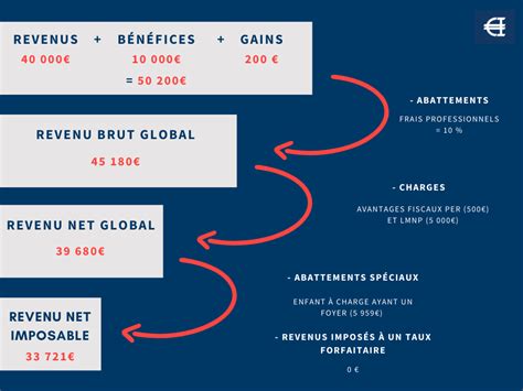 Comment Se Calcule Le Revenu Net Imposable Expert Impôts
