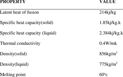 Thermo Physical Properties Of Paraffin Wax Download Table