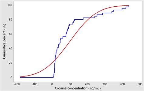 Theoretical Red And Empirical Blue Cumulative Distribution