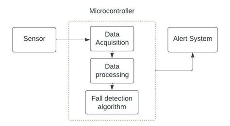 A typical fall detection system | Download Scientific Diagram