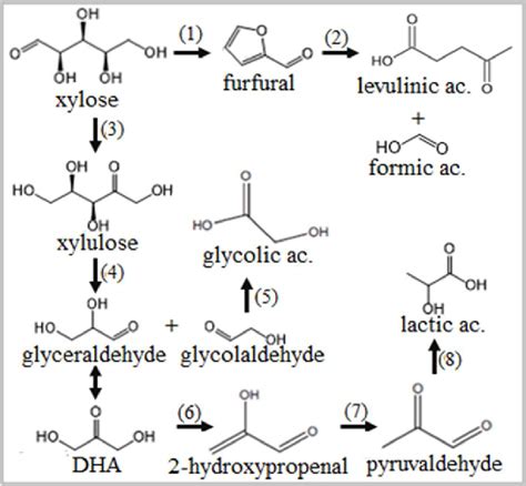 Hydrothermal Conversion Of Xylose Simplified Reaction Pathways 1