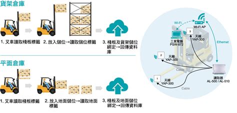 Rfid 智能堆高機