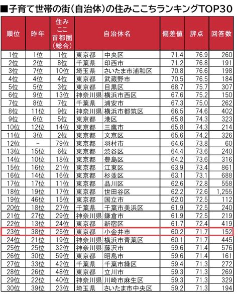 武蔵小金井・東小金井の街情報 On Twitter 本日、大東建託から発表された「子育て世帯の街自治体の住みここちランキング2022