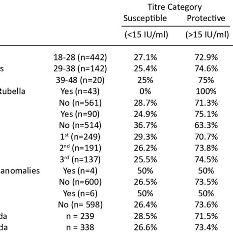 Pdf Seroprevalence Of Rubella Igg In Women Of Reproductive Age Group In A Tertiary Care