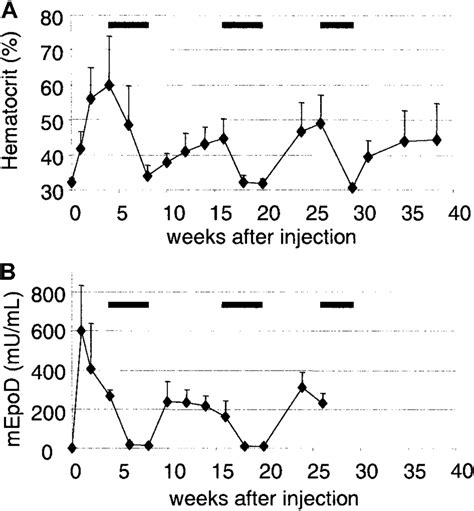 Controlled Secretion Of Dimeric Erythropoietin Does Not Induce