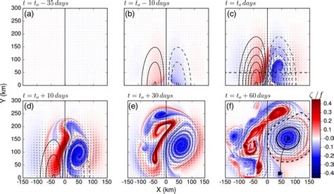 Evolution of the relative vorticity fields ζ f colors of the ocean