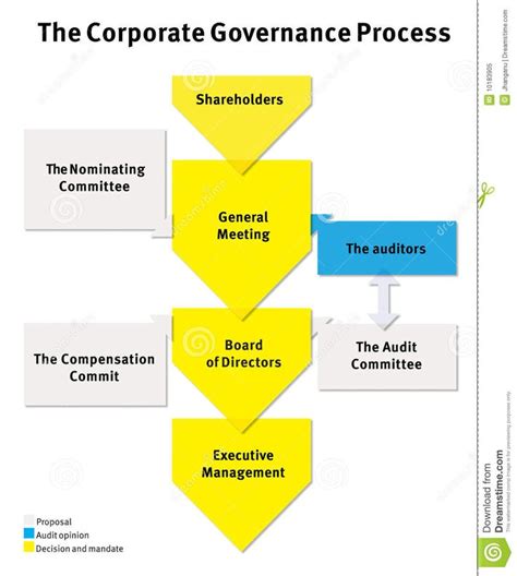 Business Process In A Company The Corporate Governance Process Scheme