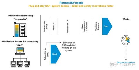 SAP远程访问和连接服务SAP RAC Service 知乎