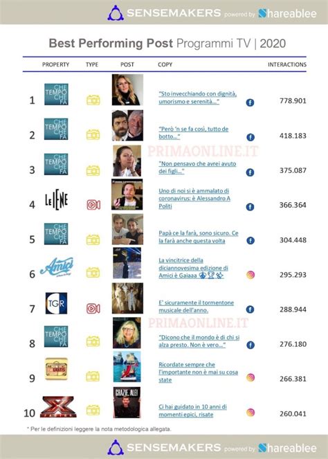 Top 15 Programmi Tv Più Attivi Sui Social Nel 2020 Sensemakers