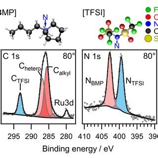 C S And N S Core Level Spectra Of An Adsorbed Bmp Tfsi Monolayer