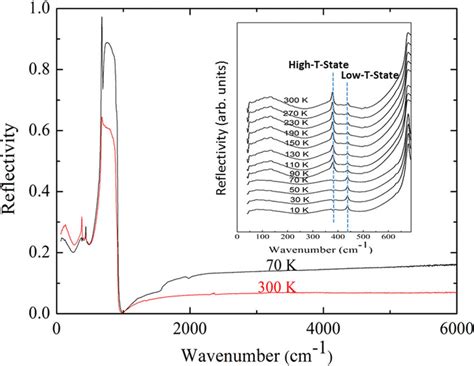 Temperature Dependent Infrared Reflectivity Spectra The Full