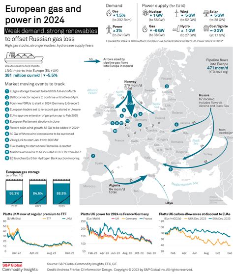 Weak Demand Strong Renewables Poised To Offset Russian Gas Loss In
