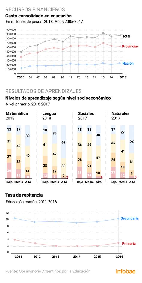 Radiografía De La Educación Argentina En Qué Se Avanzó Y En Qué Se Retrocedió En Los últimos 20