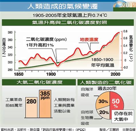 地球暖化》節能減碳 全球增溫惹禍》小雨減少 台灣恐變沙漠 升2度太樂觀》環保署長沈世宏：世紀末比現在熱7度 曾經滄海難為水♥除卻巫山不是