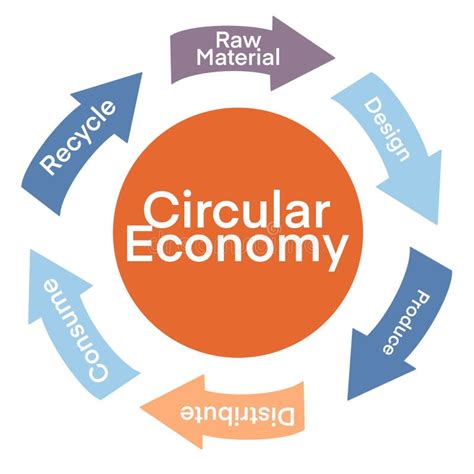 Illustration Of Circular Economy Showing Product And Material Flow